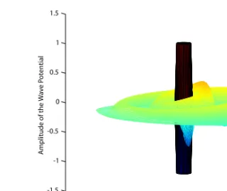 Figure 3.9: Amplitude of the reﬂected wave potential surrounding a ﬁbre scattering an plane ultrasonic wave.