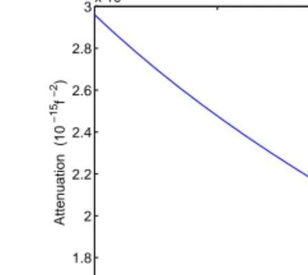 Figure 5.1: Temperature dependence of Attenuation per frequency squared [31]