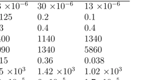 Table 1.2: Parameter values of the diﬀerent ﬁbres used in the numerical and analytical models