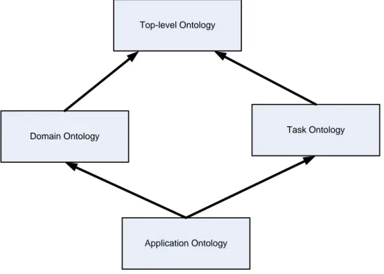 Figure 1- Kinds of Ontologies [13] 