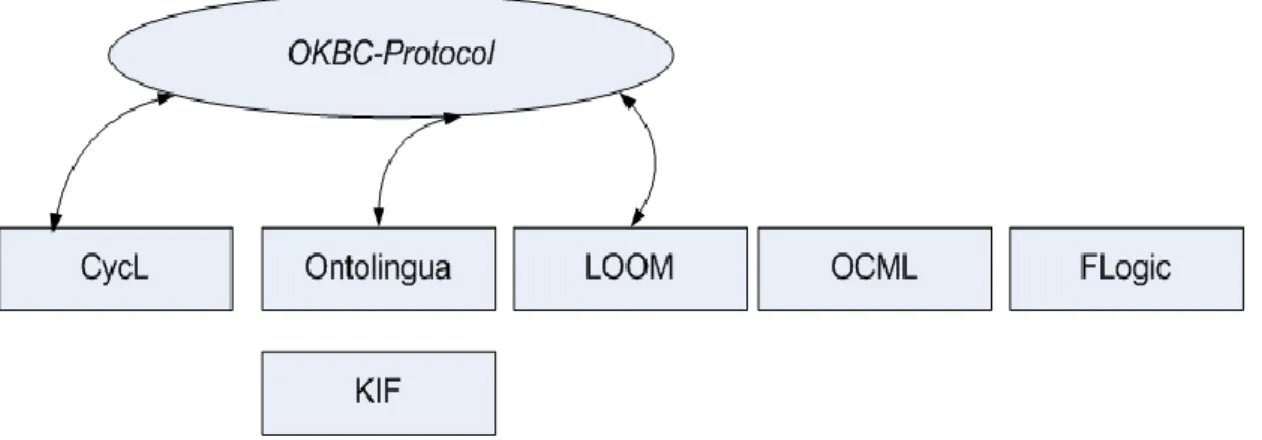 Figure 2: Traditional  ontology languages  [12] 