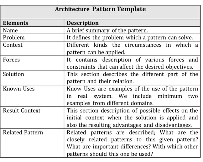 Table 5 -Architecture  Pattern  Template  [36] 