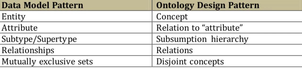 Table 7- Mapping of elements of Data Model Pattern and Ontology Design  Pattern [4] 