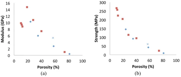 Figure 5: (a) the modulus and (b) the strength of the CNF networks of different porosities