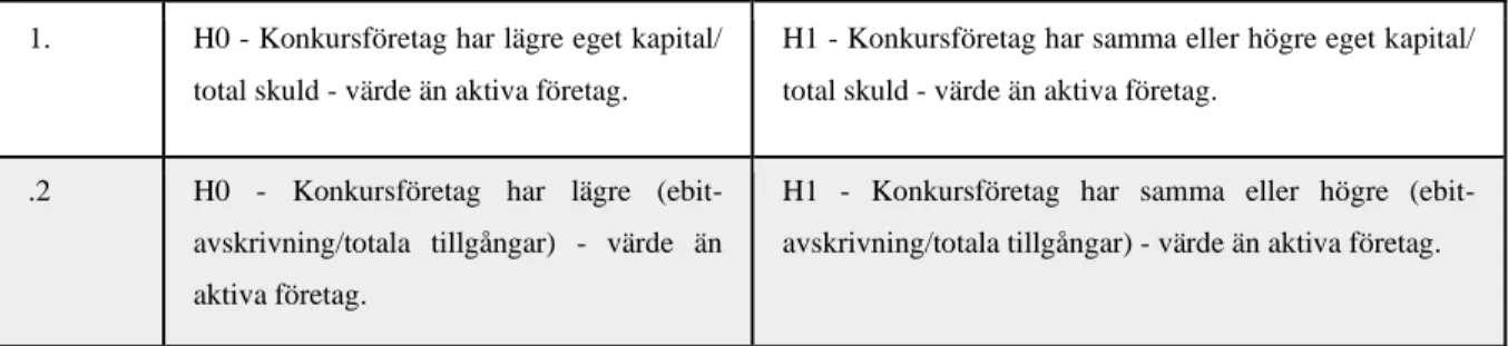 Tabell 5. Sammanfattning av studiens hypoteser. 