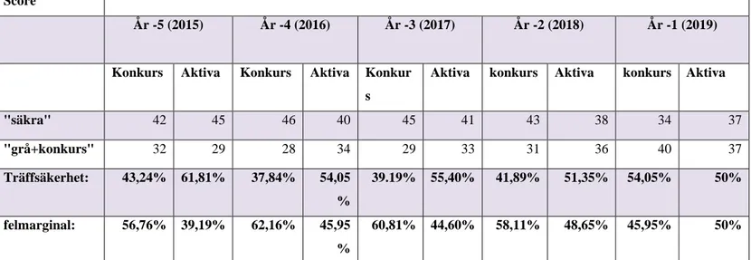 Tabell 6. Altmans Z’-score 