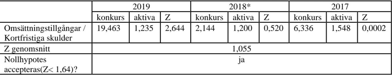 Tabell  15.  “Omsättningtillgångar/kortfristiga  skulder”-värde  för  konkurs  respektive  aktiva  företag 