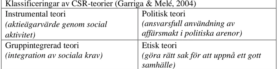Figur 1. Översikt av Garriga och Melés (2004) klassificeringar av CSR. Studien positionerar sig i fältet  av gruppintegrerade teorier av CSR genom legitimitetsteori och intressentteori