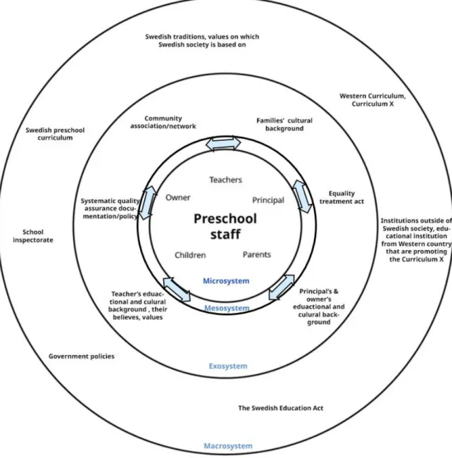 Figure 1: Ecological systems theory diagram of the English-medium preschool in Sweden