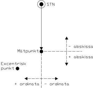 Figur 12: Illustration på excentrisk punkt
