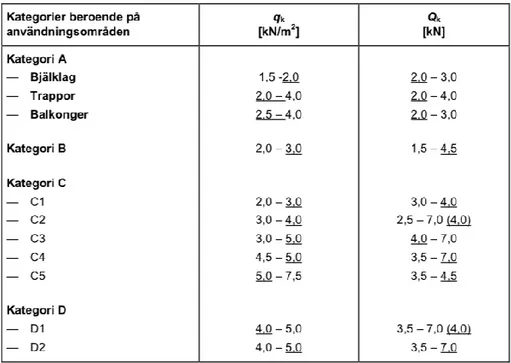 Tabell 3- Nyttig last för olika kategorier (SIS, 2011). 