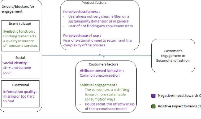 Figure 1. Diagram of the non-buyers’ antecedents, inspired from Wirtz, J (2013) see appendix 1