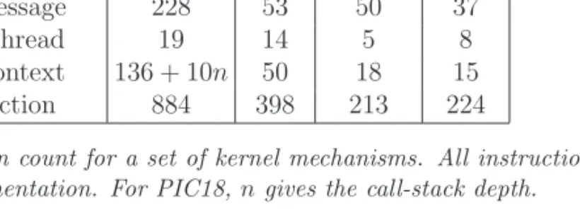 Table 1: TinyTimber instruction count for a set of kernel mechanisms. All instruction counts are best case for current implementation