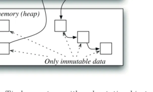 Figure 4: Example of a Timber system with only static objects.