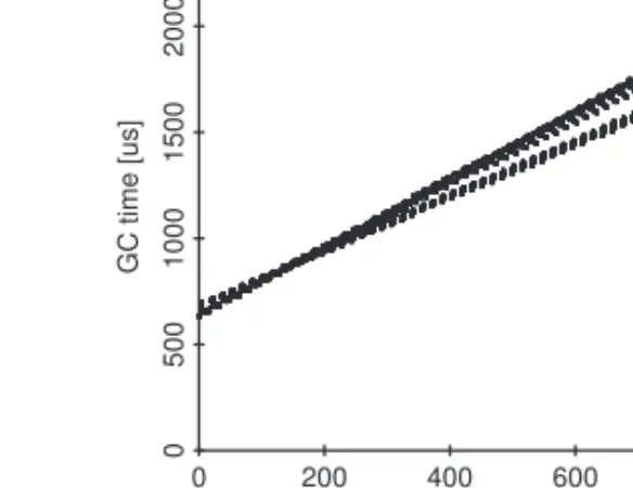 Figure 6: Measurement data of GC time as a function of number of live references.
