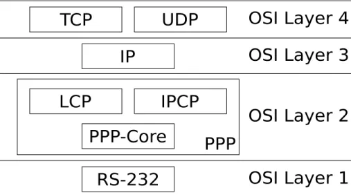 Figure 2.1: Stack Layout