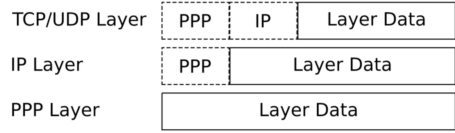 Figure 3.1: Network buffer layout, the dashed areas are not visible to the current layer.