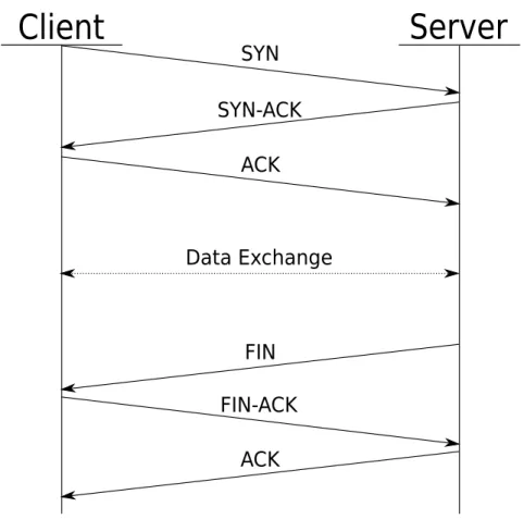 Figure 6.1: Typical TCP session. Client initiates the session, data is exchanged and the sessions is closed by the server.