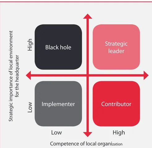 Figure 1: Strategic roles of subsidiary R&amp;D activities