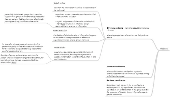 Figure 1. Detailed overview of TMS processes. 