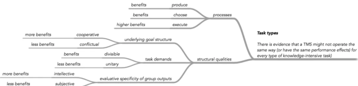 Figure 2. Task structure and benefits. 