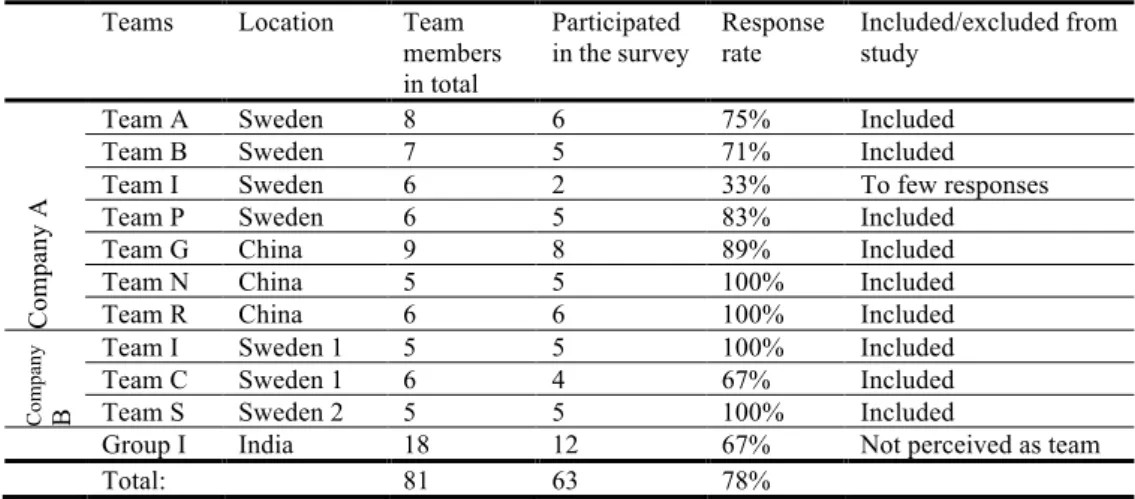Table III. Sample and response rates 