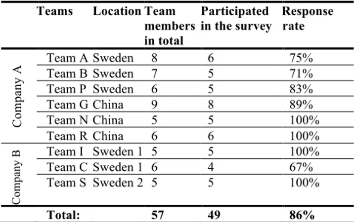 Table I. Survey participants  Teams  Location Team 