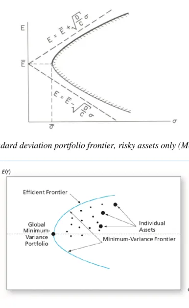 Figure 3. Mean-standard deviation portfolio frontier, risky assets only (Merton, 1972, p