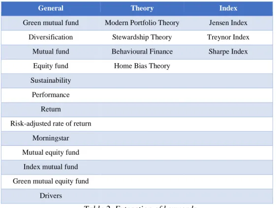 Table 2 shows the extraction of the keywords used in the literature search. We have used several  databases to gather our data