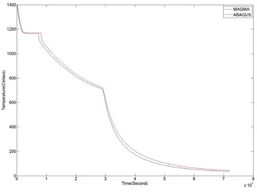 Figure 4.8. Abaqus vs. Magmasoft cooling curves for the Cylinder model 