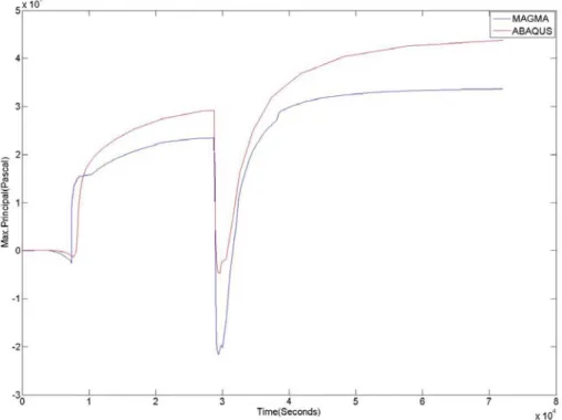 Figure 4.11. Abaqus vs. Magma Maximum Principal stresses for the Cylinder model  