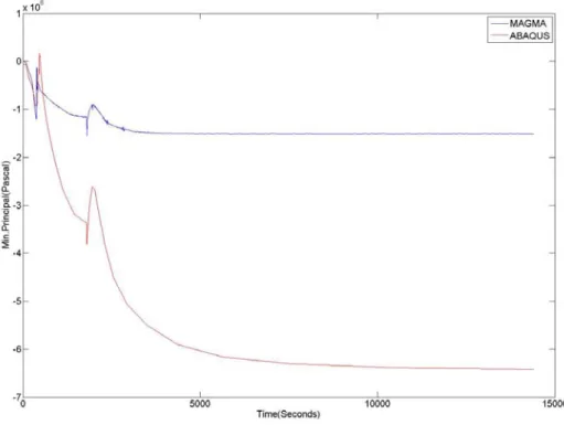 Figure 5.15. Minimum Principal stresses from PNT0 of the Original Hub. 