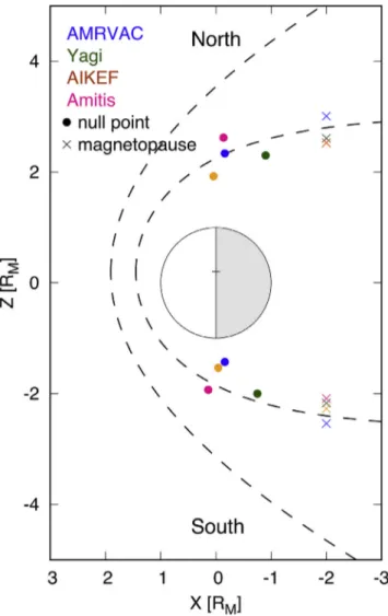 Fig. 3. The locations of null points (colored circles) and magnetopause (colored crosses) in the X-Z plane