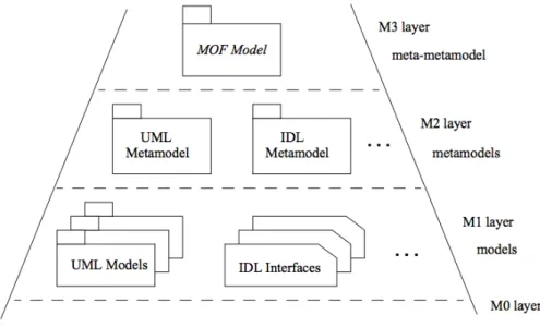 Figure 2.4: MOF Metadata Architecture [2].