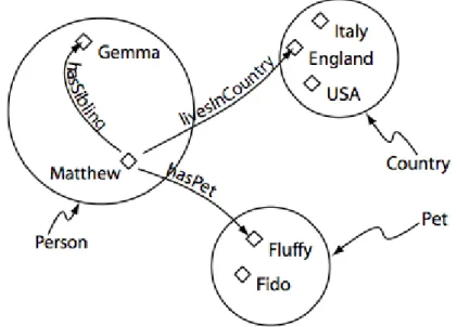 Figure 3.5: Representation of the elements that conform an ontology [22].