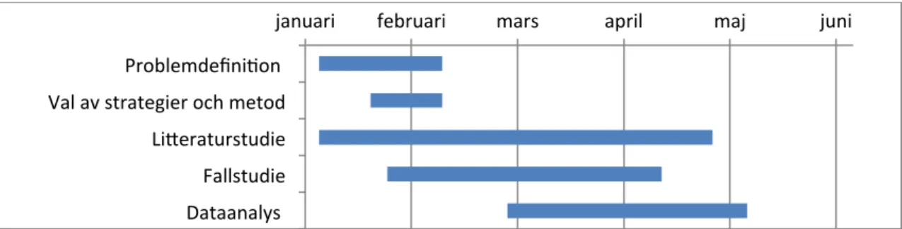 Figur 3 - Studiens arbetsprocess 