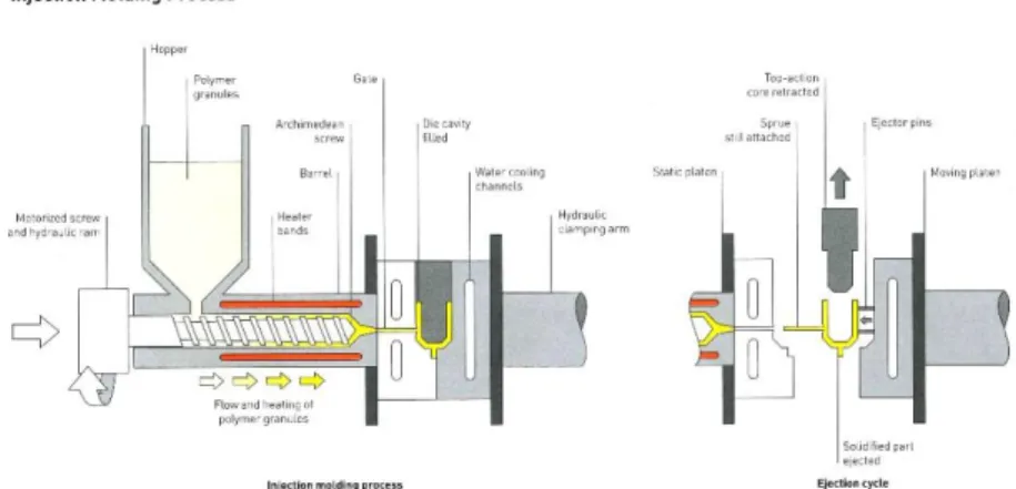 Figure 13 Multishot injection molding process 