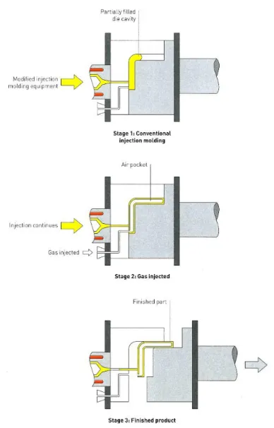 Figure 14 Gas assisted injection molding process 