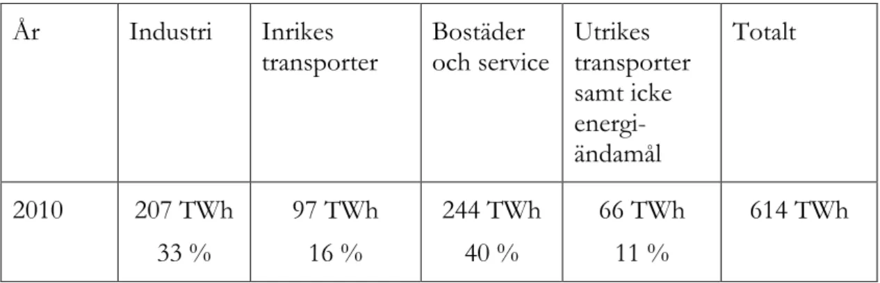 Tabell 3. Sveriges energianvändning. 16