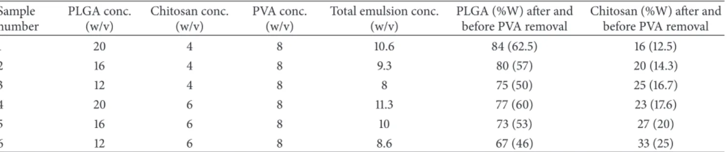 Table 1: The content of emulsion electrospinning solutions and the electrospun nanofibers