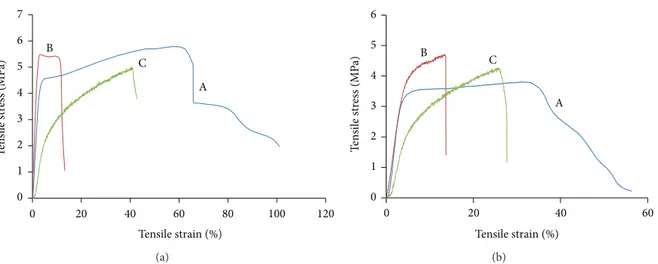 Figure 6: Tensile strength curves of (A) PLGA, (B) PLGA/chitosan/PVA, and (C) PLGA/chitosan electrospun mats under (a) dry and (b) wet conditions