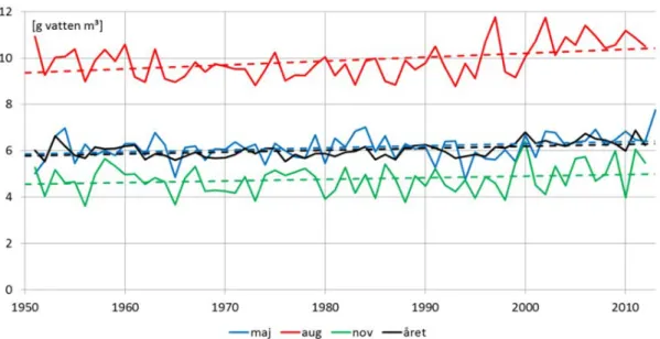Figur 3. Ökning av absoluta fuktigheten i Sverige mellan 1951-2012 (SMHI, 2015a) 