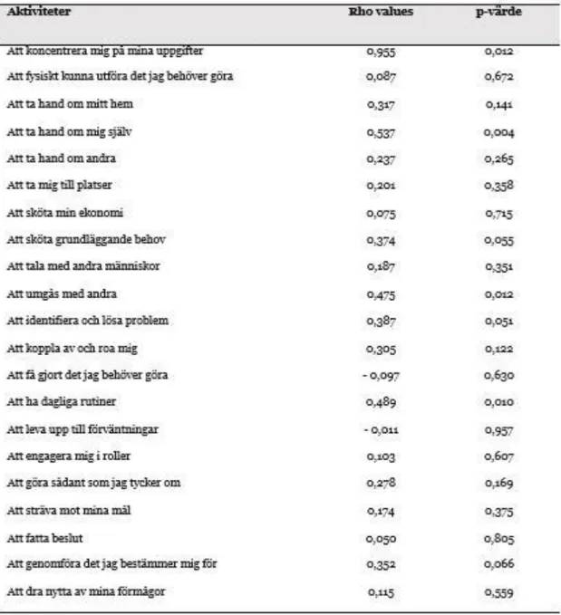 Tabell 2. Aktiviteter utifrån Spearmans rangkorrelation 