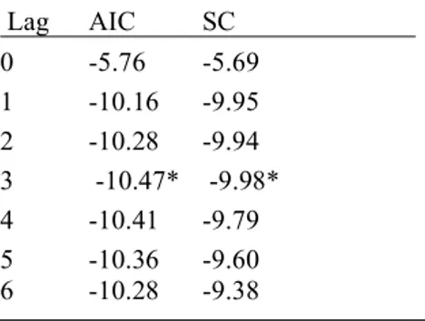 Table 0-3. VAR Residual Serial Correlation LM Test for Baltic Countries between immigration and real  GDP per capita 