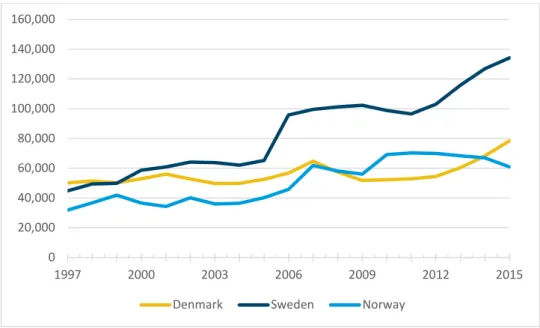 Figure 3. Immigration to Denmark, Sweden and Norway 1997-2015. Source: Eurostat 020,00040,00060,00080,000100,000120,000140,000160,000199720002003200620092012 2015