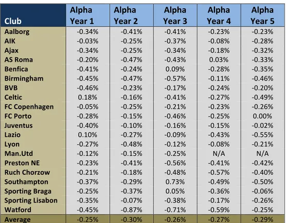 Table 6-1.1 Alpha Values by Year, Calculated Using Daily Prices, Source: authors’ own  calculations 