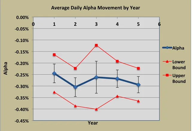 Figure 6-1.2 Average Daily Alpha Movements of Entire Sample by Year. 