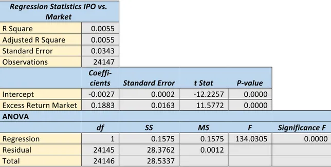 Table 6-1.3 Regression IPO vs. Market 