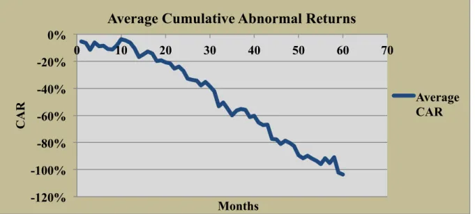 Figure 6-2.1 Cumulative Abnormal Returns Plotted Monthly 32