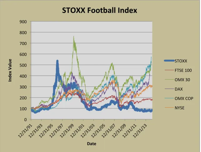Figure 6-5.1 STOXX Performance versus Different Indices 